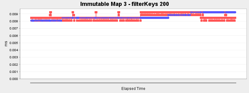 Immutable Map 3 - filterKeys 200